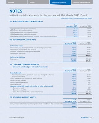 Standalone
OVERVIEW REPORTS FINANCIAL STATEMENTS SHAREHOLDER INFORMATION
83Annual Report 2012-13
As at
31st March, 2013
As at
31st March, 2012
Aggregate amount of quoted investments 11.67 11.67
Market value of quoted investments 123.31 132.52
Aggregate amount of unquoted investments 515.87 153.38
Aggregate amount of investment property 20.49 21.26
Aggregate provision for diminution in the value of non-current investments 36.25 18.13
15) 	 DEFERRRED TAX ASSETS (NET)
As at
31st March, 2013
As at
31st March, 2012
Deferred tax assets
Provision for post retirement benefits and other employee benefits 182.70 187.92
Provision for doubtful debts and advances 34.21 27.56
Expenses allowable for tax purposes when paid 105.82 94.39
Other timing differences 92.47 93.39
415.20 403.26
Deferred tax liabilities
Depreciation (210.42) (189.02)
204.78 214.24
16)	 LONG TERM LOANS AND ADVANCES	
	 (Unsecured, considered good unless otherwise stated)
As at
31st March, 2013
As at
31st March, 2012
Security deposits
–	 Deposits with customs, port trust, excise and other govt. authorities 11.80 24.03
–	 Deposits with others 98.26 90.63
Loans and advances to subsidiaries (Refer note 52) 67.71 38.80
Advance income tax (net) 187.82 234.89
Advance agriculture tax (net) 5.09 5.09
Capital advances 5.45 5.76
Advances recoverable in cash or in kind or for value to be received
	 - Considered good 8.16 2.07
	 - Considered doubtful 52.15 49.10
	 - Less: Provision for doubtful loans and advances (52.15) (49.10)
384.29 401.27
17)	 OTHER NON-CURRENT ASSETS	
As at
31st March, 2013
As at
31st March, 2012
Long term deposit with banks with original maturity period more than twelve months 296.84 –
296.84 –
14)	 NON- CURRENT INVESTMENTS (CONTD.)
NOTES	
to the financial statements for the year ended 31st March, 2013 (Contd.)
(All amounts in Rs. crores, unless otherwise stated)
 