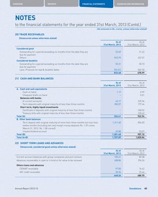 Standalone
OVERVIEW REPORTS FINANCIAL STATEMENTS SHAREHOLDER INFORMATION
85Annual Report 2012-13
20) TRADE RECEIVABLES
	 (Unsecured unless otherwise stated)
As at
31st March, 2013
As at
31st March, 2012
Considered good
	Outstanding for a period exceeding six months from the date they are
due for payment
22.69 21.42
	Others 810.79 657.57
Considered doubtful
	Outstanding for a period exceeding six months from the date they are
due for payment
53.31 50.73
	 Less: Provision for bad  doubtful debts (53.31) (50.73)
833.48 678.99
21)	 CASH AND BANK BALANCES
As at
31st March, 2013
As at
31st March, 2012
A. 	 Cash and cash equivalents
		 Cash on hand 1.17 0.99
		 Cheques/ drafts on hand – 0.01
Balances with banks
		 In current accounts 43.17 235.56
		 Term deposits with original maturity of less than three months 282.07 197.44
Short term, highly liquid investments
		 Certificate of deposits with original maturity of less than three months – 268.52
		 Treasury bills with original maturity of less than three months – 220.42
Total (A) 326.41 922.94
B.	 Other bank balances
		Term deposit with original maturity of more than three months but less than
twelve months [including lien and margin money deposits Rs. 1.39 crores
(March 31, 2012: Rs. 1.58 crores)]
1,311.60 854.03
		Unpaid dividend account 69.88 53.07
Total (B) 1,381.48 907.10
Total (A+B) 1,707.89 1,830.04
22)	 SHORT TERM LOANS AND ADVANCES
	 (Unsecured, considered good unless otherwise stated)
As at
31st March, 2013
As at
31st March, 2012
Current account balances with group companies and joint venture 105.61 82.58
Advances recoverable in cash or in kind or for value to be received 408.86 296.26
Others loans and advances
	 CENVAT receivable 97.83 76.42
	 VAT credit receivable 35.96 25.44
648.26 480.70
NOTES	
to the financial statements for the year ended 31st March, 2013 (Contd.)
(All amounts in Rs. crores, unless otherwise stated)
 
