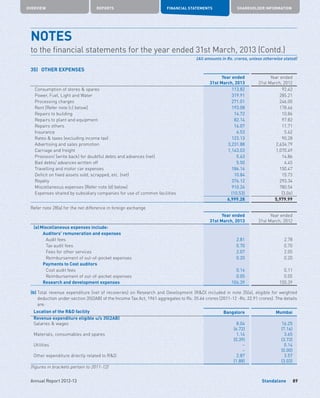 Standalone
OVERVIEW REPORTS FINANCIAL STATEMENTS SHAREHOLDER INFORMATION
89Annual Report 2012-13
35)	 OTHER EXPENSES
Year ended
31st March, 2013
Year ended
31st March, 2012
Consumption of stores  spares 113.82 92.42
Power, Fuel, Light and Water 319.91 285.21
Processing charges 271.01 246.00
Rent [Refer note (c) below] 193.08 178.46
Repairs to building 14.72 10.86
Repairs to plant and equipment 82.14 97.82
Repairs others 16.07 11.71
Insurance 6.53 5.62
Rates  taxes (excluding income tax) 123.13 90.28
Advertising and sales promotion 3,231.88 2,634.79
Carriage and freight 1,143.03 1,070.49
Provision/ (write back) for doubtful debts and advances (net) 5.63 14.86
Bad debts/ advances written off 5.50 4.45
Travelling and motor car expenses 186.14 150.47
Deficit on fixed assets sold, scrapped, etc. (net) 10.84 15.73
Royalty 376.12 293.34
Miscellaneous expenses [Refer note (d) below] 910.26 780.54
Expenses shared by subsidiary companies for use of common facilities (10.53) (3.06)
6,999.28 5,979.99
Refer note 28(a) for the net difference in foreign exchange
Year ended
31st March, 2013
Year ended
31st March, 2012
(a)	Miscellaneous expenses include:
	 Auditors' remuneration and expenses
		Audit fees 2.81 2.78
		 Tax audit fees 0.70 0.70
		 Fees for other services 2.07 2.05
		 Reimbursement of out-of-pocket expenses 0.20 0.20
	 Payments to Cost auditors
		 Cost audit fees 0.14 0.11
		 Reimbursement of out-of-pocket expenses 0.05 0.05
	 Research and development expenses 104.39 155.39
(b) Total revenue expenditure (net of recoveries) on Research and Development (RD) included in note 35(a), eligible for weighted
deduction under section 35(2AB) of the Income Tax Act, 1961 aggregates to Rs. 35.66 crores (2011-12 -Rs. 22.91 crores). The details
are:
Location of the RD facility Bangalore Mumbai
Revenue expenditure eligible u/s 35(2AB)
Salaries  wages 8.04 16.25
(6.72) (7.16)
Materials, consumables and spares 1.14 3.65
(0.39) (3.73)
Utilities – 0.14
– (0.00)
Other expenditure directly related to RD 2.87 3.57
(1.88) (3.03)
(figures in brackets pertain to 2011-12)
NOTES	
to the financial statements for the year ended 31st March, 2013 (Contd.)
(All amounts in Rs. crores, unless otherwise stated)
 