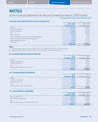 Standalone
OVERVIEW REPORTS FINANCIAL STATEMENTS SHAREHOLDER INFORMATION
91Annual Report 2012-13
38) SALES (INCLUDING EXPORTS), NET OF EXCISE DUTY
Year ended
31st March, 2013
Year ended
31st March, 2012
Soaps 5,362.64 4,303.39
Synthetic detergents 6,077.94 5,373.72
Personal products 7,428.83 6,509.82
Tea 2,224.60 1,982.35
Frozen desserts 413.44 354.32
Processed triglycerides/hydrogenated oils/vanaspati 17.74 19.23
Canned and processed fruits and vegetables 676.73 647.91
Branded staple foods (a) 425.04 377.59
Others (b) 2,579.42 2,167.27
25,206.38 21,735.60
Notes :
a)	 Branded staple foods includes breads, wheat flour, iodised salt and rice in consumer packs
b)	 Others includes coffee, scourers, water, marine products, agri commodities, etc.
39)	 CLOSING FINISHED GOODS INVENTORY
As at
31st March, 2013
As at
31st March, 2012
Soaps 273.19 281.21
Synthetic detergents 243.06 218.92
Personal products 427.75 407.99
Tea 113.73 98.20
Others (coffee, water, scourers, etc.) 222.93 231.72
1,280.66 1,238.04
40)	 CLOSING WORK-IN-PROGRESS
As at
31st March, 2013
As at
31st March, 2012
Soaps 68.99 61.08
Synthetic detergents 39.23 43.41
Personal products 12.81 12.86
Tea 87.18 90.60
Others (coffee, water, scourers, etc.) 18.75 25.33
226.96 233.28
41)	 RAW MATERIALS CONSUMED
Year ended
31st March, 2013
Year ended
31st March, 2012
Oils, fats and rosins 1,615.51 1,395.06
Chemicals and perfumes 4,612.58 3,639.86
Tea 1,187.11 919.78
Others (coffee, flavours, other chemicals, etc.) 873.01 728.62
8,288.21 6,683.32
NOTES	
to the financial statements for the year ended 31st March, 2013 (Contd.)
(All amounts in Rs. crores, unless otherwise stated)
 