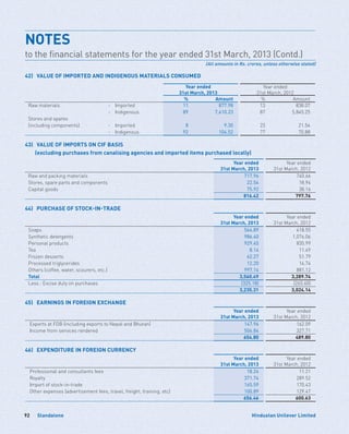 Standalone92 Hindustan Unilever Limited
42)	 VALUE OF IMPORTED AND INDIGENOUS MATERIALS CONSUMED
Year ended
31st March, 2013
Year ended
31st March, 2012
% Amount % Amount
Raw materials 	 -	 Imported 11 877.98 13 838.07
	 -	Indigenous 89 7,410.23 87 5,845.25
Stores and spares
(including components)	 -	 Imported 8 9.30 23 21.54
	 -	Indigenous 92 104.52 77 70.88
43)	 VALUE OF IMPORTS ON CIF BASIS
	 (excluding purchases from canalising agencies and imported items purchased locally)
Year ended
31st March, 2013
Year ended
31st March, 2012
Raw and packing materials 717.96 740.66
Stores, spare parts and components 22.54 18.94
Capital goods 75.92 38.16
816.42 797.76
44)	 PURCHASE OF STOCK-IN-TRADE
Year ended
31st March, 2013
Year ended
31st March, 2012
Soaps 564.89 418.55
Synthetic detergents 986.40 1,076.06
Personal products 929.45 835.99
Tea 8.14 11.49
Frozen desserts 62.27 51.79
Processed triglycerides 12.20 14.74
Others (coffee, water, scourers, etc.) 997.14 881.12
Total 3,560.49 3,289.74
Less : Excise duty on purchases (325.18) (265.60)
3,235.31 3,024.14
45)	 EARNINGS IN FOREIGN EXCHANGE
Year ended
31st March, 2013
Year ended
31st March, 2012
Exports at FOB (including exports to Nepal and Bhutan) 147.96 162.09
Income from services rendered 506.84 327.71
654.80 489.80
46)	 EXPENDITURE IN FOREIGN CURRENCY
Year ended
31st March, 2013
Year ended
31st March, 2012
Professional and consultants fees 18.24 11.21
Royalty 371.74 289.52
Import of stock-in-trade 165.59 170.43
Other expenses (advertisement fees, travel, freight, training, etc) 100.89 129.47
656.46 600.63
NOTES	
to the financial statements for the year ended 31st March, 2013 (Contd.)
(All amounts in Rs. crores, unless otherwise stated)
 