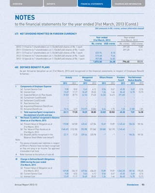 Standalone
OVERVIEW REPORTS FINANCIAL STATEMENTS SHAREHOLDER INFORMATION
93Annual Report 2012-13
47)	 NET DIVIDEND REMITTED IN FOREIGN CURRENCY
Year ended
31st March, 2013
Year ended
31st March, 2012
Rs. crores USD crores Rs. crores USD crores
2010-11 Final to 7 shareholders on 1,134,849,460 shares of Re. 1 each 397.20 9.00
2011-12 Interim to 7 shareholders on 1,134,849,460 shares of Re. 1 each 397.20 8.11
2011-12 Final to 7 shareholders on 1,134,849,460 shares of Re. 1 each 453.94 8.10
2012-13 Interim to 7 shareholders on 1,134,849,460 shares of Re. 1 each 510.68 9.46
2012-13 Special to 7 shareholders on 1,134,849,460 shares of Re. 1 each 907.88 16.82
1,872.50 34.38 794.40 17.11
48)	 DEFINED BENEFIT PLANS
	 As per Actuarial Valuation as on 31st March, 2013 and recognised in the financial statements in respect of Employee Benefit
Schemes :
Gratuity Management
Pension
Officers Pension Provident
Fund #
Post Retirement
Medical Benefits
2013 2012 2013 2012 2013 2012 2013 2013 2012
I Components of Employer Expense
(a) Current Service Cost 9.00 8.52 5.43 6.12 0.56 0.67 45.30 0.69 0.76
(b) Interest Cost 12.49 11.17 34.69 35.02 1.24 1.46 84.40 14.70 13.73
(c) Expected Return on Plan Assets (9.52) (8.71) (6.76) (7.43) (4.26) (4.41) (91.60) - -
(d) Curtailment Cost/(Credit) - - - - - - - - -
(e) Settlement Cost/(Credit) - - - - - - - - -
(f) Past Service Cost - - - - - - - - -
(g) Acquisition/Divesture (Gain)/Loss - - - - - - - - -
(h) Actuarial (Gain)/Loss 10.14 6.27 (15.07) (2.86) 0.44 1.75 7.20 (7.58) 1.81
(i) Total expense/(gain) recognised in
the statement of profit and loss
22.11 17.25 18.29 30.85 (2.02) (0.53) 45.30 7.81 16.30
II Net Asset /(Liability) recognised in Balance
Sheet as at 31st March, 2013
(a) Present Value of Obligation as at
31st March, 2013
170.80 149.80 435.62 427.84 15.69 15.89 1,145.40 184.56 181.54
(b) Fair Value of Plan Assets as at
31st March, 2013
(148.69) (132.55) (95.98) (91.86) (59.88) (62.19) 1,145.40 - -
(c) (Asset)/Liability recognised in the
Balance Sheet (Refer note below*)
22.11 17.25 339.64 335.98 - * - * - 184.56 181.54
Note:
*	The excess of assets over liabilities in respect
of Officer’s Pension have not been recognised
as they are lying in an Income Tax approved
irrevocable trust fund.
#	Refer footnote at the bottom of note 48.
III Change in Defined Benefit Obligations
(DBO) during the year ended
31st March, 2013
(a) Present Value of Obligation as at
31st March, 2012 149.80 134.12 427.84 436.45 15.89 19.07 1,063.20 181.54 170.35
(b) Current Service Cost 9.00 8.52 5.43 6.12 0.56 0.67 45.30 0.69 0.76
(c) Interest Cost 12.49 11.17 34.69 35.02 1.24 1.46 84.40 14.70 13.73
NOTES	
to the financial statements for the year ended 31st March, 2013 (Contd.)
(All amounts in Rs. crores, unless otherwise stated)
 
