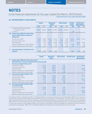 Standalone
OVERVIEW REPORTS FINANCIAL STATEMENTS SHAREHOLDER INFORMATION
95Annual Report 2012-13
Gratuity Management
Pension
Officers Pension Provident
Fund #
Post Retirement
Medical Benefits
2013 2012 2013 2012 2013 2012 2013 2013 2012
(d) Administered by Life Insurance
Corporation of India 82.00% 80.00% 100.00% 100.00% 100.00% 100.00% – – –
(e) Others – – – – – – 3% – –
VIII Present value of DBO, Fair Value of Plan
Assets, Deficit/(Surplus) , Experience
Adjustments:
Present value of DBO 170.80 149.80 435.62 427.84 15.69 15.89 1,145.40 184.56 181.54
Fair value of plan assets 148.69 132.55 95.98 91.86 59.88 62.19 1,145.40 - -
Deficit/ (Surplus) 22.11 17.25 339.64 335.98 (44.19) (46.30) - 184.56 181.54
Experience adjustments on plan liabilities 7.02 7.24 (14.41) 2.25 2.08 2.47 12.30 (8.62) 1.87
Experience adjustments on plan assets 2.92 0.21 3.91 4.65 1.85 0.68 5.10 - 0.09
IX Expected Employers contribution for the
next year 20.00 20.00 20.00 30.00 - - 50.80 6.08 5.86
Gratuity Management
Pension
Officers Pension Provident Fund # Post Retirement
Medical Benefits
X Present value of DBO, Fair Value of Plan Assets
[Deficit/(Surplus) , Experience Adjustments for earlier periods]:
I For the year ended 31st March, 2011
Present value of DBO 134.12 436.45 19.07 170.35
Fair value of plan assets 126.28 103.93 64.84 -
Deficit/ (Surplus) 7.84 332.52 (45.77) 170.35
Experience adjustments on plan liabilities 5.35 (30.41) 5.62 2.18
Experience adjustments on plan assets 9.17 3.18 (1.05) -
II For the period ended 31st March, 2010
Present value of DBO 123.21 476.85 23.10 159.31
Fair value of plan assets 99.02 108.50 70.22 -
Deficit/ (Surplus) 24.19 368.35 (47.12) 159.31
Experience adjustments on plan liabilities 7.17 (33.52) (2.26) 6.34
Experience adjustments on plan assets 3.39 11.80 1.85 -
III For the period ended 31st March, 2009
(15 months period)
Present value of DBO 101.78 545.88 27.98 148.52
Fair value of plan assets 101.78 115.00 67.42 -
Deficit/ (Surplus) - 430.88 (39.44) 148.52
Experience adjustments on plan liabilities 3.62 11.84 (0.45) 8.09
Experience adjustments on plan assets 1.76 10.30 2.10 -
The Guidance Note on Implementing AS 15, ‘Employee Benefits’ issued by the Accounting Standard Board (ASB) of the Institute of
Chartered Accountants of India states that Provident Funds set up by employers that guarantee a specified rate of return and which
require interest shortfall to be met by the employer would be defined benefit plans in accordance with the requirements of paragraph
26(b) of AS 15. The current year is the first year in which the actuary has given the detailed disclosures in the actuarial valuation report,
in view of the issuance of the Guidance Note by the Institute of Actuaries of India. Accordingly the compliance with the disclosure
requirements of paragraph 120(n) of AS 15: Employee Benefits have been done prospectively from this year onwards.
NOTES	
to the financial statements for the year ended 31st March, 2013 (Contd.)
(All amounts in Rs. crores, unless otherwise stated)
48)	 DEFINED BENEFIT PLANS (CONTD.)
 