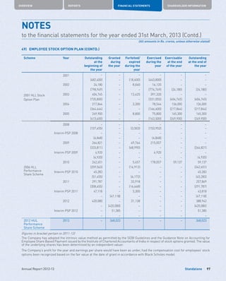 Standalone
OVERVIEW REPORTS FINANCIAL STATEMENTS SHAREHOLDER INFORMATION
97Annual Report 2012-13
Scheme Year Outstanding
at the
beginning of
the year
Granted
during
the year
Forfeited/
expired
during the
year
Exercised
during the
year
Exercisable
at the end
of the year
Outstanding
at the end of
the year
2001 HLL Stock
Option Plan
2001 – – – – – –
(482,400) – (18,600) (463,800) – –
2002 24,180 – 8,060 16,120 – –
(798,949) – – (774,769) (24,180) (24,180)
2003 404,745 – 13,425 391,320 – –
(735,800) – – (331,055) (404,745) (404,745)
2004 217,844 – 3,300 78,544 136,000 136,000
(364,444) – – (146,600) (217,844) (217,844)
2005 249,900 – 8,800 75,800 165,300 165,300
(413,400) – – (163,500) (249,900) (249,900)
2006 HLL
Performance
Share Scheme
2008 – – – – – –
(157,455) – (3,503) (153,952) – –
Interim PSP 2008 – – – – – –
(6,848) – – (6,848) – –
2009 264,821 – 49,764 215,057 – –
(333,811) – (68,990) – – (264,821)
Interim PSP 2009 4,920 – – 4,920 – –
(4,920) – – – – (4,920)
2010 242,651 – 5,457 178,057 59,137 59,137
(259,563) – (16,912) – – (242,651)
Interim PSP 2010 45,283 – – – – 45,283
(51,455) – (6,172) – – (45,283)
2011 291,787 – 33,918 – – 257,869
(308,455) – (16,668) – – (291,787)
Interim PSP 2011 47,118 – 3,300 – – 43,818
– (47,118) – – – (47,118)
2012 420,080 – 31,138 – – 388,942
– (420,080) – – – (420,080)
Interim PSP 2012 – 51,385 – – – 51,385
– – – – – –
2012 HUL
Performance
Share Scheme
2013 – 368,023 – – – 368,023
(figures in bracket pertain to 2011-12)
The Company has adopted the intrinsic value method as permitted by the SEBI Guidelines and the Guidance Note on Accounting for
Employee Share Based Payment issued by the Institute of Chartered Accountants of India in respect of stock options granted. The value
of the underlying shares has been determined by an independent valuer.
The Company’s profit for the year and earnings per share would have been as under, had the compensation cost for employees’ stock
options been recognized based on the fair value at the date of grant in accordance with Black Scholes model.
NOTES	
to the financial statements for the year ended 31st March, 2013 (Contd.)
(All amounts in Rs. crores, unless otherwise stated)
49)	 EMPLOYEE STOCK OPTION PLAN (CONTD.)
 