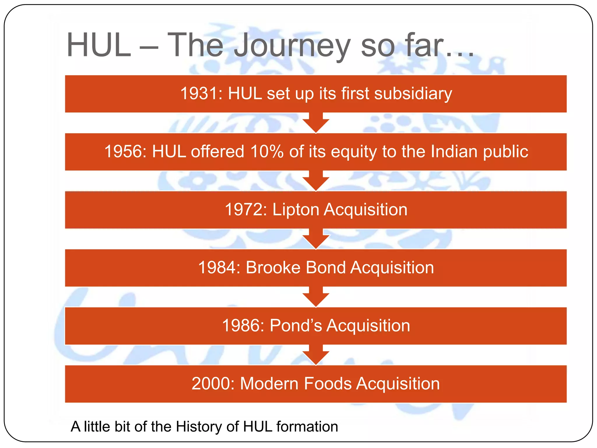 HUL – The Journey so far…
                 1931: HUL set up its first subsidiary


     1956: HUL offered 10% of its equity to the Indian public


                         1972: Lipton Acquisition


                    1984: Brooke Bond Acquisition


                        1986: Pond‟s Acquisition


                   2000: Modern Foods Acquisition

A little bit of the History of HUL formation
 