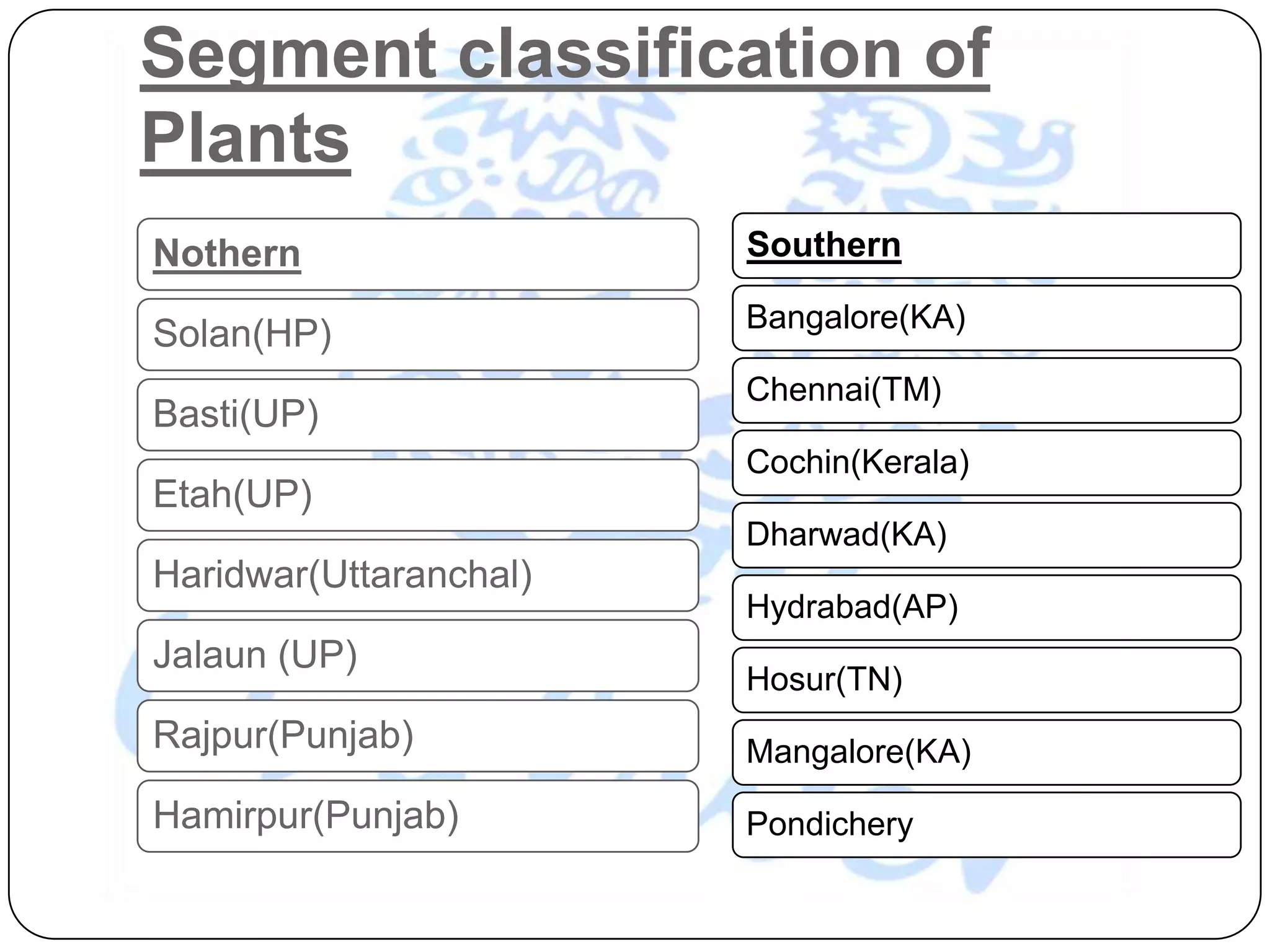 Segment classification of
Plants
Nothern                 Southern

                        Bangalore(KA)
Solan(HP)
                        Chennai(TM)
Basti(UP)
                        Cochin(Kerala)
Etah(UP)
                        Dharwad(KA)
Haridwar(Uttaranchal)
                        Hydrabad(AP)
Jalaun (UP)
                        Hosur(TN)
Rajpur(Punjab)          Mangalore(KA)
Hamirpur(Punjab)        Pondichery
 