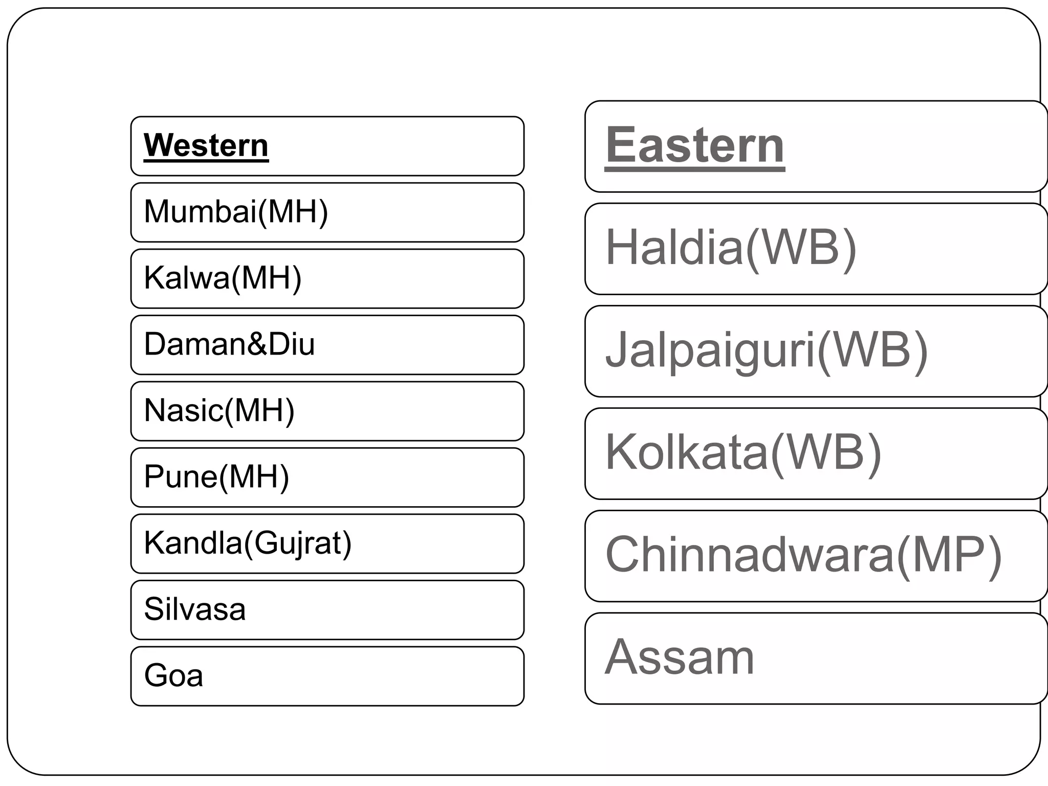 Western          Eastern
Mumbai(MH)

Kalwa(MH)
                 Haldia(WB)
Daman&Diu        Jalpaiguri(WB)
Nasic(MH)

Pune(MH)
                 Kolkata(WB)
Kandla(Gujrat)
                 Chinnadwara(MP)
Silvasa

Goa              Assam
 