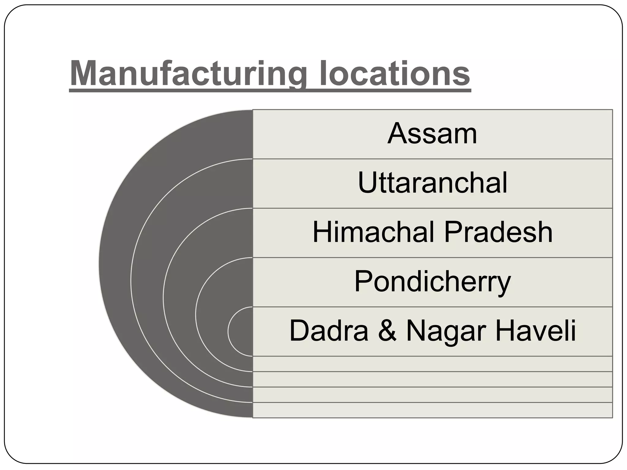 Manufacturing locations
                  Assam
                Uttaranchal
             Himachal Pradesh
                Pondicherry
            Dadra & Nagar Haveli
 