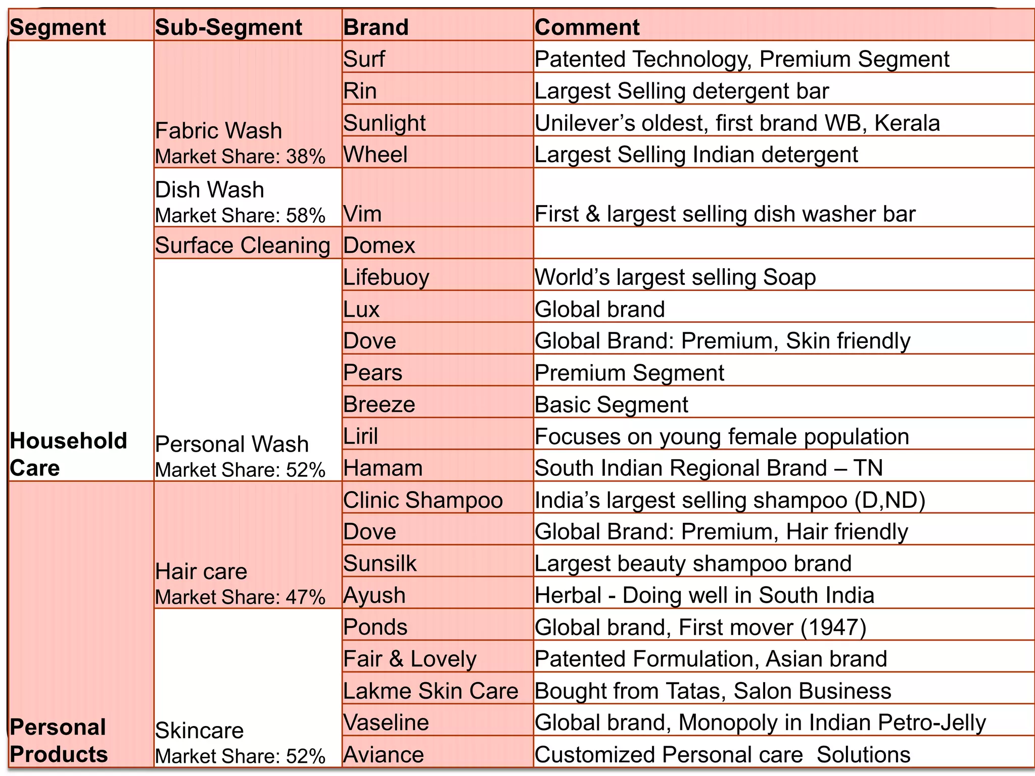 Segment     Sub-Segment       Brand             Comment
                              Surf              Patented Technology, Premium Segment
                              Rin               Largest Selling detergent bar
            Fabric Wash       Sunlight          Unilever‟s oldest, first brand WB, Kerala
            Market Share: 38% Wheel             Largest Selling Indian detergent
            Dish Wash
            Market Share: 58% Vim               First & largest selling dish washer bar
            Surface Cleaning Domex
                              Lifebuoy          World‟s largest selling Soap
                              Lux               Global brand
                              Dove              Global Brand: Premium, Skin friendly
                              Pears             Premium Segment
                              Breeze            Basic Segment
Household   Personal Wash Liril                 Focuses on young female population
Care        Market Share: 52% Hamam             South Indian Regional Brand – TN
                              Clinic Shampoo    India‟s largest selling shampoo (D,ND)
                              Dove              Global Brand: Premium, Hair friendly
            Hair care         Sunsilk           Largest beauty shampoo brand
            Market Share: 47% Ayush             Herbal - Doing well in South India
                              Ponds             Global brand, First mover (1947)
                              Fair & Lovely     Patented Formulation, Asian brand
                              Lakme Skin Care   Bought from Tatas, Salon Business
Personal    Skincare          Vaseline          Global brand, Monopoly in Indian Petro-Jelly
Products    Market Share: 52% Aviance           Customized Personal care Solutions
 
