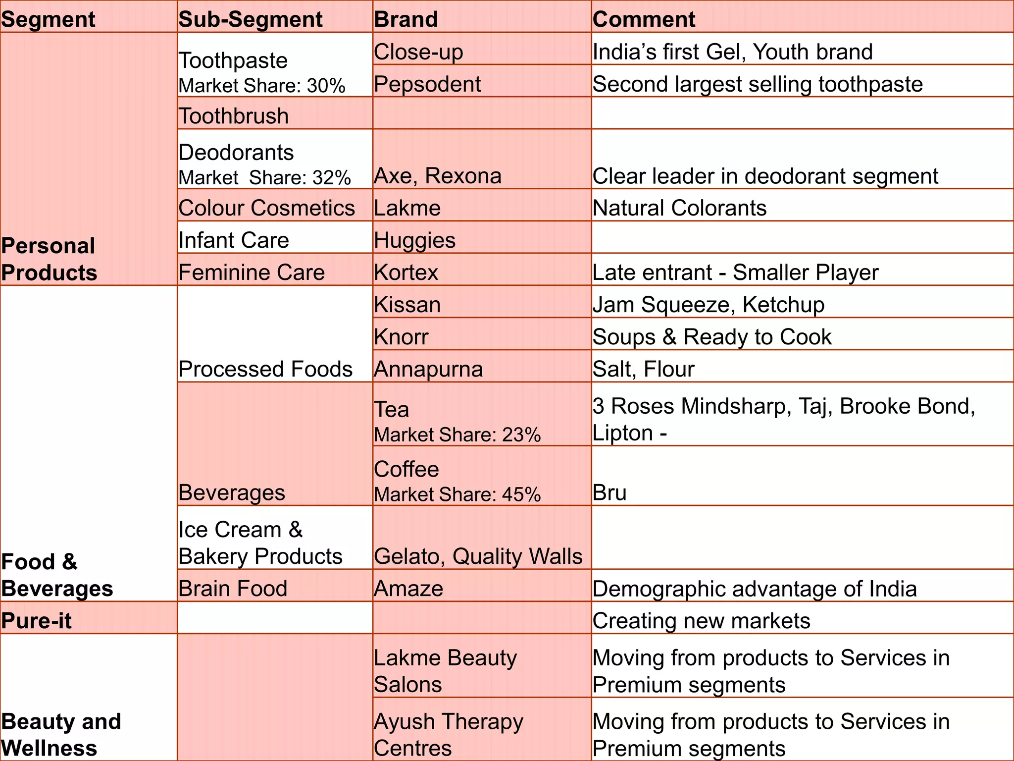 Segment      Sub-Segment         Brand               Comment
             Toothpaste          Close-up            India‟s first Gel, Youth brand
             Market Share: 30%   Pepsodent           Second largest selling toothpaste
             Toothbrush
             Deodorants
             Market Share: 32%Axe, Rexona            Clear leader in deodorant segment
             Colour Cosmetics Lakme                  Natural Colorants
Personal     Infant Care      Huggies
Products     Feminine Care    Kortex                 Late entrant - Smaller Player
                              Kissan                 Jam Squeeze, Ketchup
                              Knorr                  Soups & Ready to Cook
             Processed Foods Annapurna               Salt, Flour
                                 Tea                 3 Roses Mindsharp, Taj, Brooke Bond,
                                 Market Share: 23%   Lipton -
                                 Coffee
             Beverages           Market Share: 45%   Bru
             Ice Cream &
Food &       Bakery Products     Gelato, Quality Walls
Beverages    Brain Food          Amaze                 Demographic advantage of India
Pure-it                                                Creating new markets
                                 Lakme Beauty        Moving from products to Services in
                                 Salons              Premium segments
Beauty and                       Ayush Therapy       Moving from products to Services in
Wellness                         Centres             Premium segments
 
