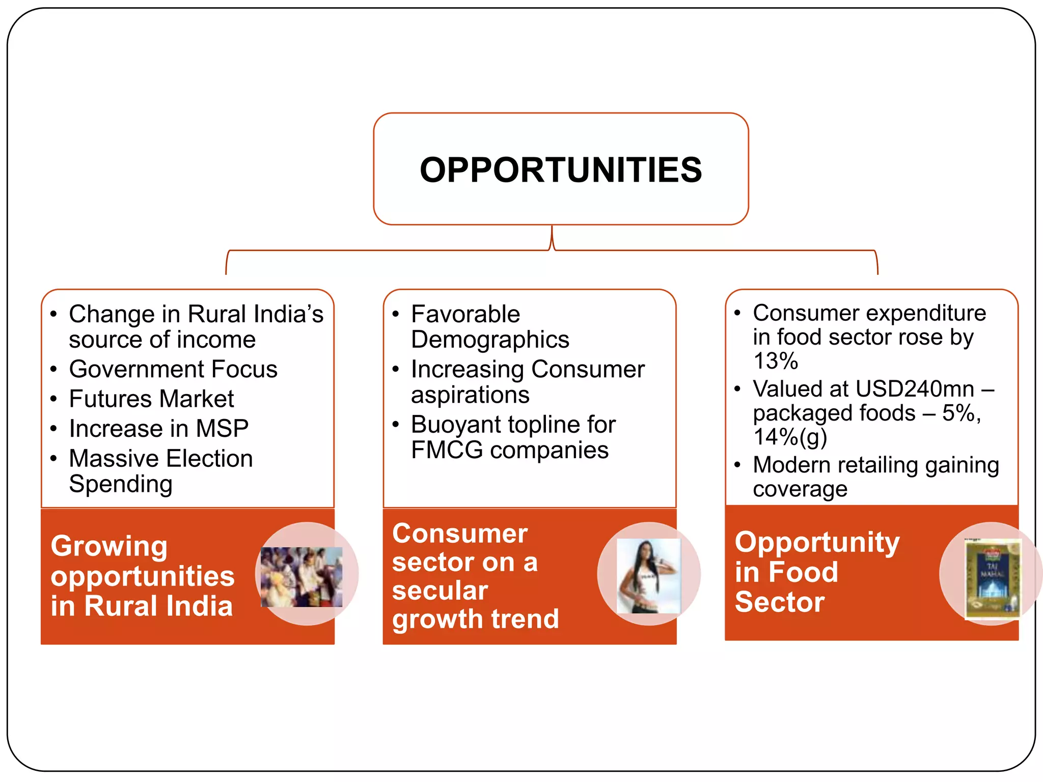 OPPORTUNITIES



• Change in Rural India‟s   • Favorable             • Consumer expenditure
  source of income            Demographics            in food sector rose by
• Government Focus          • Increasing Consumer     13%
• Futures Market              aspirations           • Valued at USD240mn –
                                                      packaged foods – 5%,
• Increase in MSP           • Buoyant topline for     14%(g)
• Massive Election            FMCG companies
                                                    • Modern retailing gaining
  Spending                                            coverage

Growing                     Consumer                Opportunity
                            sector on a             in Food
opportunities               secular
in Rural India                                      Sector
                            growth trend
 