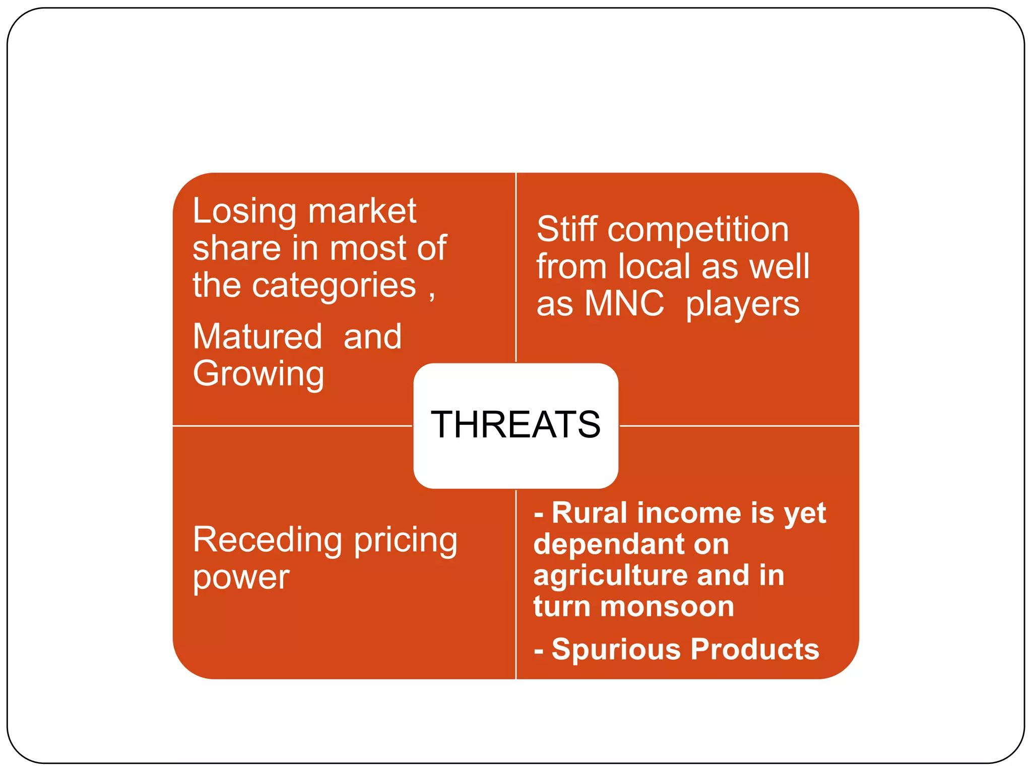 Losing market
                   Stiff competition
share in most of
                   from local as well
the categories ,
                   as MNC players
Matured and
Growing
               THREATS

                    - Rural income is yet
Receding pricing    dependant on
power               agriculture and in
                    turn monsoon
                    - Spurious Products
 