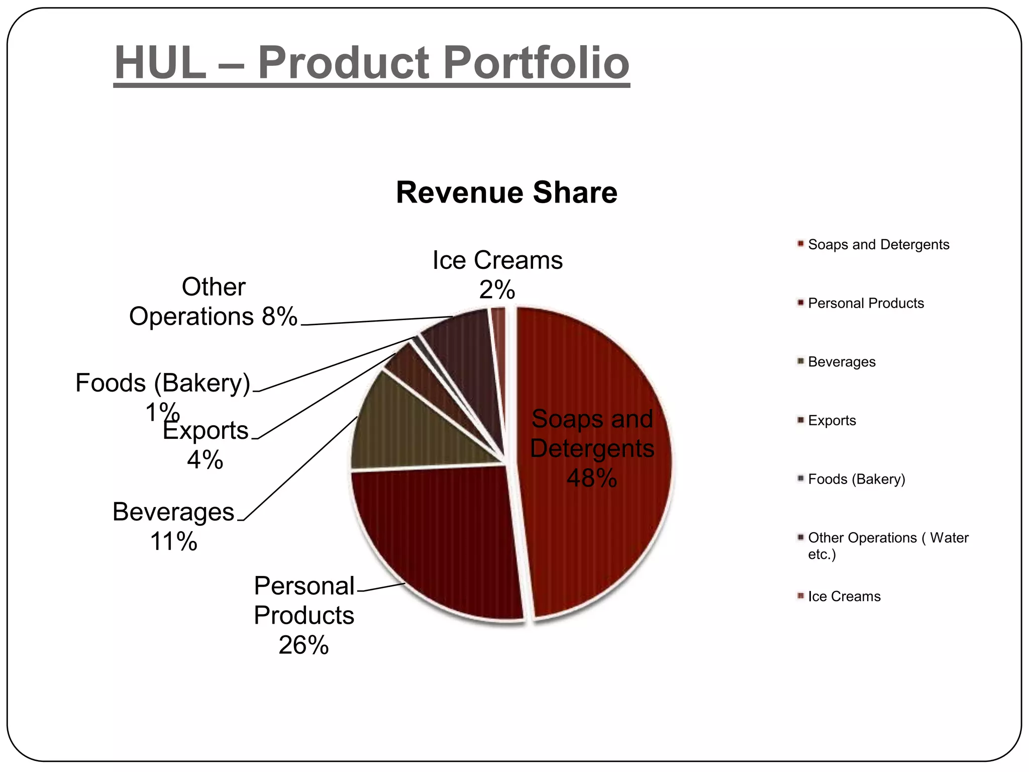 HUL – Product Portfolio

                            Revenue Share
                                                  Soaps and Detergents
                              Ice Creams
       Other                      2%              Personal Products
    Operations 8%
                                                  Beverages
Foods (Bakery)
     1%                              Soaps and    Exports
       Exports
         4%                          Detergents
                                        48%       Foods (Bakery)

  Beverages
    11%                                           Other Operations ( Water
                                                  etc.)

                 Personal                         Ice Creams
                 Products
                   26%
 
