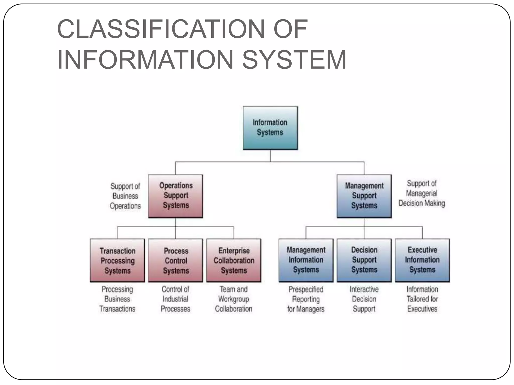 CLASSIFICATION OF
INFORMATION SYSTEM
 