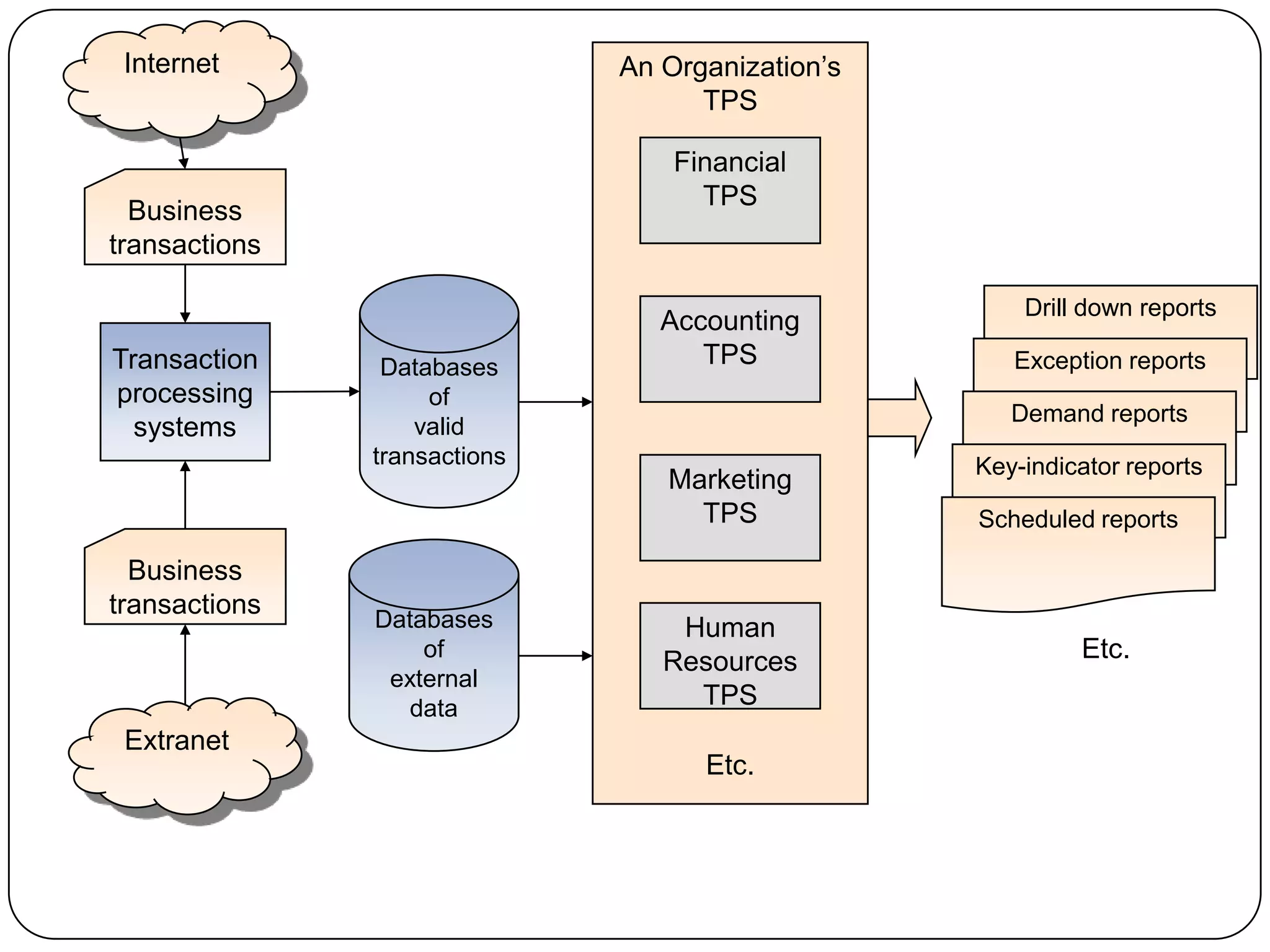 Internet                     An Organization‟s
                                    TPS

                                  Financial
                                    TPS
  Business
transactions

                                                      Drill down reports
                                 Accounting
Transaction     Databases           TPS              Exception reports
processing          of
                                                     Demand reports
  systems          valid
               transactions                       Key-indicator reports
                                 Marketing
                                   TPS            Scheduled reports

  Business
transactions   Databases          Human
                   of
                                 Resources                 Etc.
                external
                 data              TPS
 Extranet
                                    Etc.
 