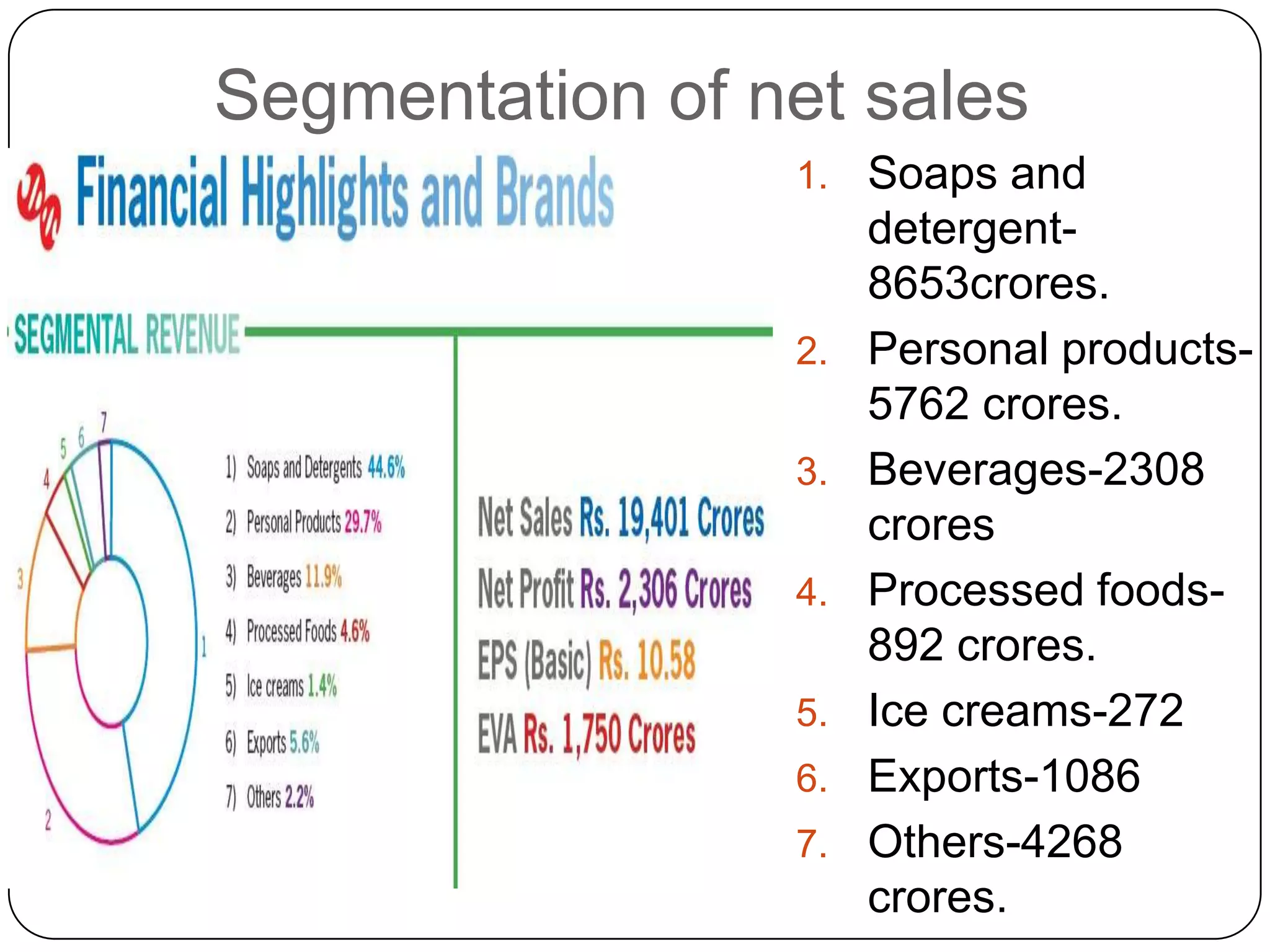 Segmentation of net sales
                 1.   Soaps and
                      detergent-
                      8653crores.
                 2.   Personal products-
                      5762 crores.
                 3.   Beverages-2308
                      crores
                 4.   Processed foods-
                      892 crores.
                 5.   Ice creams-272
                 6.   Exports-1086
                 7.   Others-4268
                      crores.
 