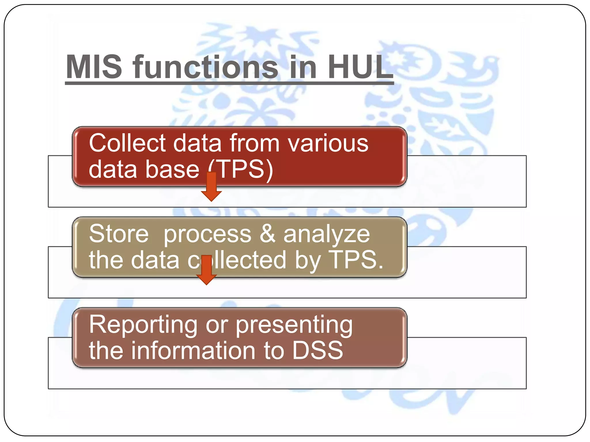 MIS functions in HUL

 Collect data from various
 data base (TPS)

 Store process & analyze
 the data collected by TPS.

 Reporting or presenting
 the information to DSS
 