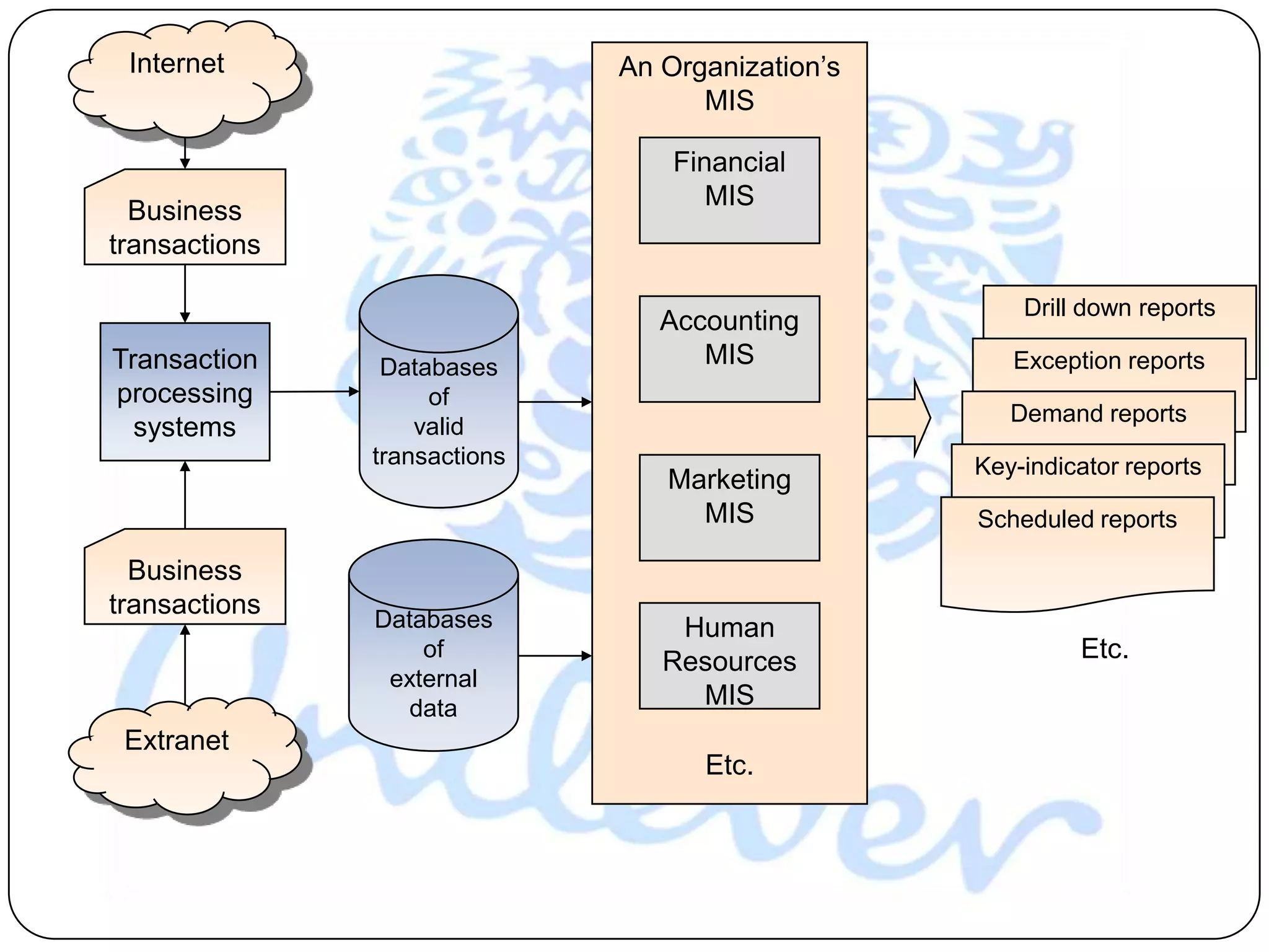 Internet                     An Organization‟s
                                    MIS

                                  Financial
                                     MIS
  Business
transactions

                                                      Drill down reports
                                 Accounting
Transaction     Databases           MIS              Exception reports
processing          of
                                                     Demand reports
  systems          valid
               transactions                       Key-indicator reports
                                 Marketing
                                   MIS            Scheduled reports

  Business
transactions   Databases          Human
                   of
                                 Resources                 Etc.
                external
                 data              MIS
 Extranet
                                    Etc.
 