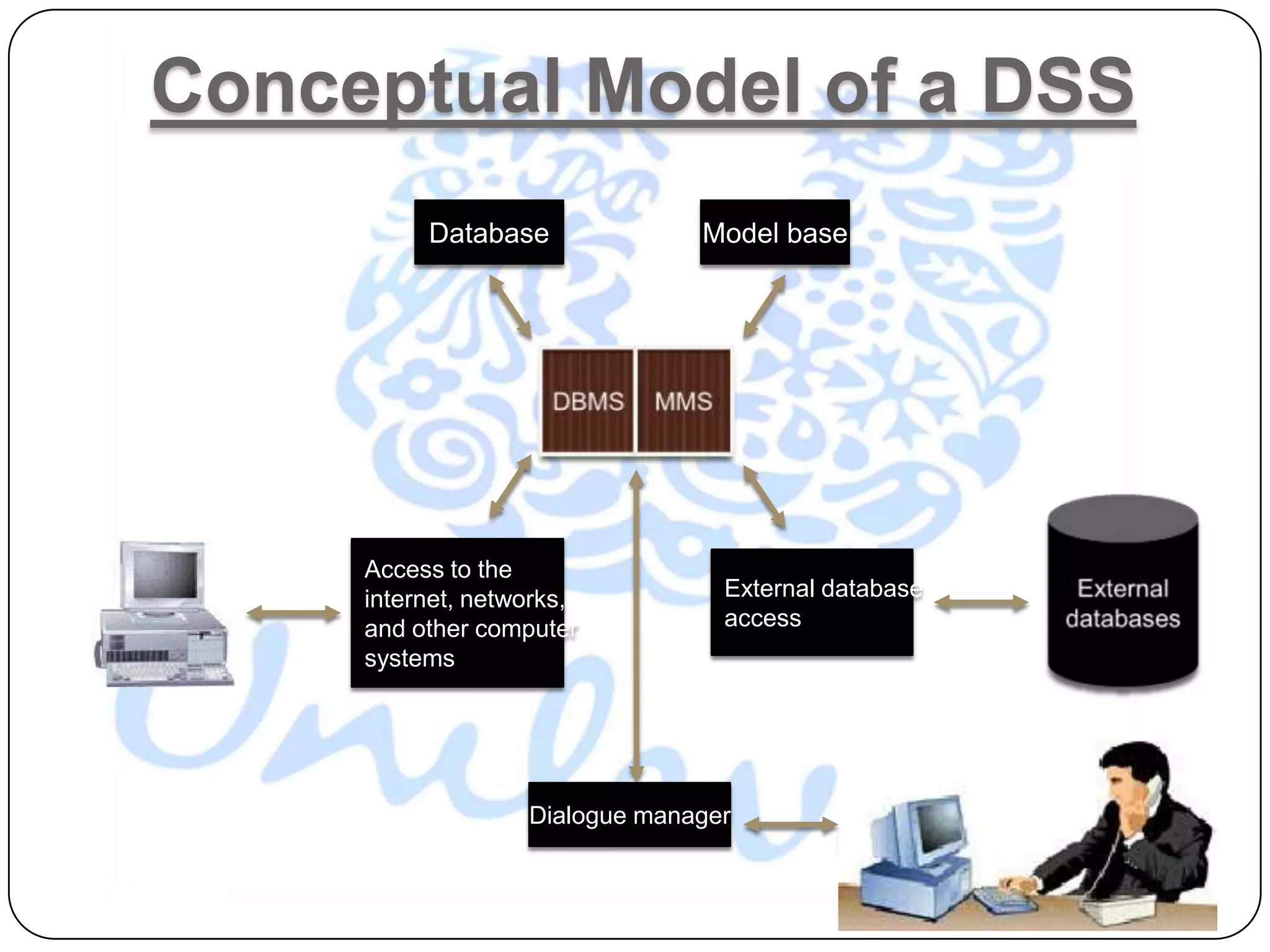 Conceptual Model of a DSS
          Database              Model base




     Access to the
     internet, networks,          External database
     and other computer           access
     systems




                   Dialogue manager
 