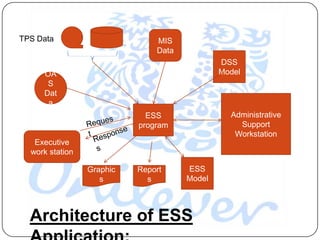 TPS Data                       MIS
                               Data
                                              DSS
     OA                                       Model
      S
     Dat
      a
                             ESS                Administrative
                           program                Support
                                                 Workstation
   Executive
  work station

                 Graphic   Report     ESS
                    s        s        Model




  Architecture of ESS
 