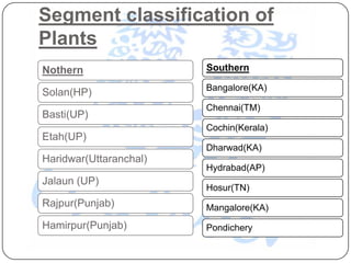 Segment classification of
Plants
Nothern                 Southern

                        Bangalore(KA)
Solan(HP)
                        Chennai(TM)
Basti(UP)
                        Cochin(Kerala)
Etah(UP)
                        Dharwad(KA)
Haridwar(Uttaranchal)
                        Hydrabad(AP)
Jalaun (UP)
                        Hosur(TN)
Rajpur(Punjab)          Mangalore(KA)
Hamirpur(Punjab)        Pondichery
 