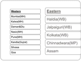 Western          Eastern
Mumbai(MH)

Kalwa(MH)
                 Haldia(WB)
Daman&Diu        Jalpaiguri(WB)
Nasic(MH)

Pune(MH)
                 Kolkata(WB)
Kandla(Gujrat)
                 Chinnadwara(MP)
Silvasa

Goa              Assam
 