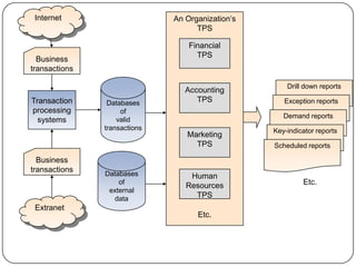 Internet                     An Organization‟s
                                    TPS

                                  Financial
                                    TPS
  Business
transactions

                                                      Drill down reports
                                 Accounting
Transaction     Databases           TPS              Exception reports
processing          of
                                                     Demand reports
  systems          valid
               transactions                       Key-indicator reports
                                 Marketing
                                   TPS            Scheduled reports

  Business
transactions   Databases          Human
                   of
                                 Resources                 Etc.
                external
                 data              TPS
 Extranet
                                    Etc.
 