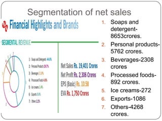 Segmentation of net sales
                 1.   Soaps and
                      detergent-
                      8653crores.
                 2.   Personal products-
                      5762 crores.
                 3.   Beverages-2308
                      crores
                 4.   Processed foods-
                      892 crores.
                 5.   Ice creams-272
                 6.   Exports-1086
                 7.   Others-4268
                      crores.
 