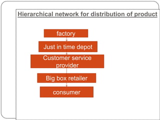Hierarchical network for distribution of product


             factory

        Just in time depot
        Customer service
            provider

         Big box retailer

            consumer
 