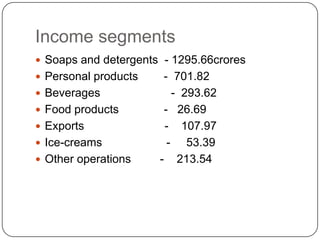 Income segments
 Soaps and detergents - 1295.66crores
 Personal products    - 701.82
 Beverages              - 293.62
 Food products        - 26.69
 Exports              - 107.97
 Ice-creams            - 53.39
 Other operations    - 213.54
 