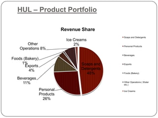 HUL – Product Portfolio

                            Revenue Share
                                                  Soaps and Detergents
                              Ice Creams
       Other                      2%              Personal Products
    Operations 8%
                                                  Beverages
Foods (Bakery)
     1%                              Soaps and    Exports
       Exports
         4%                          Detergents
                                        48%       Foods (Bakery)

  Beverages
    11%                                           Other Operations ( Water
                                                  etc.)

                 Personal                         Ice Creams
                 Products
                   26%
 