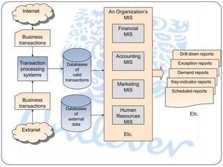 Internet                     An Organization‟s
                                    MIS

                                  Financial
                                     MIS
  Business
transactions

                                                      Drill down reports
                                 Accounting
Transaction     Databases           MIS              Exception reports
processing          of
                                                     Demand reports
  systems          valid
               transactions                       Key-indicator reports
                                 Marketing
                                   MIS            Scheduled reports

  Business
transactions   Databases          Human
                   of
                                 Resources                 Etc.
                external
                 data              MIS
 Extranet
                                    Etc.
 