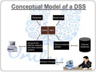Conceptual Model of a DSS
          Database              Model base




     Access to the
     internet, networks,          External database
     and other computer           access
     systems




                   Dialogue manager
 