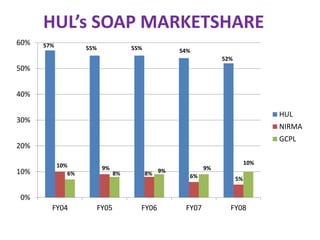 0%
10%
20%
30%
40%
50%
60%
FY04 FY05 FY06 FY07 FY08
HUL
NIRMA
GCPL
54%
6% 9%
6%
10%
57% 55% 55%
52%
10% 9%
8% 8%
9%
5%
HUL’s SOAP MARKETSHARE
 