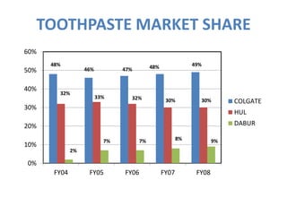 0%
10%
20%
30%
40%
50%
60%
FY04 FY05 FY06 FY07 FY08
COLGATE
HUL
DABUR
33% 32%
48% 49%
9%
48%
32%
2%
46% 47%
7%
30%
8%
30%
7%
TOOTHPASTE MARKET SHARE
 