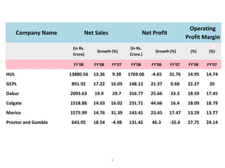 3
Company Name Net Sales Net Profit
Operating
Profit Margin
(in Rs.
Crore)
Growth (%)
(in Rs.
Crore.)
Growth (%) (%) (%)
FY'08 FY'08 FY'07 FY'08 FY'08 FY'07 FY'08 FY'07
HUL 13880.56 13.36 9.38 1769.06 -4.65 31.76 14.95 14.74
GCPL 891.92 17.22 16.05 148.12 21.37 0.68 22.27 20
Dabur 2093.63 19.9 29.7 316.77 25.66 33.3 18.59 17.45
Colgate 1518.88 14.03 16.02 231.71 44.66 16.4 18.09 18.79
Marico 1575.99 14.76 31.39 143.41 23.45 17.47 13.29 13.77
Proctor and Gamble 643.95 18.54 -4.98 131.42 46.3 -35.6 27.75 24.14
 
