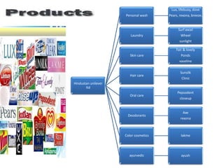 Hindustan unilever
ltd
Personal wash
Lux, lifebuoy, dove
Pears, rexona, breeze,
Laundry
Surf excel
Wheel
sunlight
Skin care
Fair & lovely
Ponds
vaseline
Hair care
Sunsilk
Clinic
Oral care
Pepsodent
closeup
Deodorants
Axe
rexona
Color cosmetics lakme
ayurvedic ayush
 