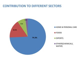 HOME & PERSONAL CARE
FOODS
EXPORTS
OTHERS(CHEMICALS,
WATER)
16.2%
7.3%
2.2%
74.3%
CONTRIBUTION TO DIFFERENT SECTORS
 
