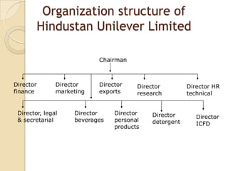 Organization structure of
Hindustan Unilever Limited
Chairman
Director
finance
Director
marketing
Director
exports
Director
research
Director HR
technical
Director, legal
& secretarial
Director
beverages
Director
personal
products
Director
detergent
Director
ICFD
 