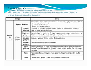 Ýõèéí ¿éëäýã÷
 ¯éë áà õýðýã ÿâäëûã á¿òýýã÷ àìüòàé, àìüã¿é þìûã ¿éëäýã÷ ãýíý.
 Þìñ + Õºäºëãººí + ¯éë ÿâäàë /ªã¿¿ëáýð/. Æèíõýíý íýð íü ¿éë ¿ãòýé õîëáîãäîæ ¿éëäýã÷ áîëíî. ¯éë
 ¿ãã¿éãýýð ¿éëäýã÷èéã òîäîðõîéëîõ áîëîìæã¿é.

          ¯éëäýã÷                                                Óòãà
                                ¯éë ÿâäàë, õýðýã ÿâäëûã óõàìñàðëàí ñàíàà÷ëàã÷, ã¿éöýòãýã÷ ýçýí. /Õ¿í/
            Ýðõýí ¿éëäýã÷       •Õèéñâýð /øóóä íýðëýëò/
                                • Áîäèò /øóóä áóñ íýðëýëò/
                     Õ¿ëýýí     Õèéñâýð áà áîäèòîé ç¿éëèéã õ¿ëýýí õ¿ðòýõ áà õ¿ëýýí àâàõ èäýâõã¿é
                     ¿éëäýã÷    ýçýí. /¯éëèéã õ¿ëýýí ¿éëäýã÷/
                    Õýðýãëýí    Ýðõýí ¿éëäýã÷ òóõàéí ¿éë áà õýðýã ÿâäëûã ã¿éöýòãýõäýý çýâñýã õýðýãë¿¿ð
 Áîäèò              ¿éëäýã÷     áîëãîí àøèãëàæ áóé þìñ. /¯éëä îðîëöîã÷ áîäèò þìñ/
   áà     Ýíãèéí     Àÿíäàà     Õóâüñàí õóâèðàõ ¿éëèéí àìüã¿é áà àìüòàé þìñ.
õèéñâýð
          ¿éëäýã÷    ¿éëäýã÷
                     Á¿òýýí     ¯éë õºäëºëèéí ¿ð ä¿íä á¿òñýí þìñ
                     ¿éëäýã÷
                      Ýäëýí     Ãàäíû ¿éë ÿâäàë áà õýðýã ÿâäàëä çîðèëãî õÿíàëòã¿é îðîëöîã÷ èäýâõã¿é
                     ¿éëäýã÷    ¿éëèéí ýçýí áèå áà àìüòàí óðãàìàë /ãàäíà, äîòíû íºëººã áèå ñýòãýëýýð
                                ¿éëäýã÷/
                      ªðòºí     ¯éë ÿâäàë áà õýðýã ÿâäëûí ¿éëýíä ºðòºã÷ /Õºäºëæ ¿éëäýæ áóé þì áà
                                ýçýí/
                      Ñºðºí     ¯éëèéí ýñðýã õ¿÷èí. /Ýðõýí ¿éëäýã÷èéí ýñðýã ¿éëäýã÷ /
 