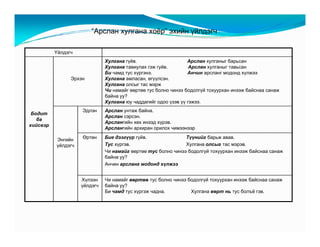 “Àðñëàí õóëãàíà õî¸ð” ýõèéí ¿éëäýã÷

          ¯éëäýã÷
                              Õóëãàíà ã¿éâ.                     Àðñëàí õóëãàíûã áàðüñàí
                              Õóëãàíà òàâèóëàõ ãýæ ãóéâ.         Àðñëàí õóëãàíûã òàâüñàí
                              Áè ÷àìä òóñ õ¿ðãýíý.              Àí÷èí àðñëàíã ìîäîíä õ¿ëæýý
                Ýðõýí         Õóëãàíà àìëàñàí, ºã¿¿ëñýí.
                              Õóëãàíà îëñûã òàñ ìýðæ
                              ×è íàìàéã ººðòºº òóñ áîëíî ÷èíýý áîäîëã¿é òîõóóðõàí èíýýæ áàéñíàà ñàíàæ
                              áàéíà óó?
                              Õóëãàíà þó ÷àääàãèéã îäîî ¿çýâ ¿¿ ãýæýý.
                    Ýäëýí     Àðñëàí óíòàæ áàéíà.
 Áîäèò
                              Àðñëàí ñýðñýí.
   áà
                              Àðñëàíãèéí õºõ èíýýä õ¿ðýâ.
õèéñâýð
                              Àðñëàíãèéí àðõèðàí îðèëîõ ÷èìýýíýýð

          Ýíãèéí    ªðòºí     Áèå äýýã¿¿ð ã¿éâ.               Ò¿¿íèéã áàðüæ àâàâ.
          ¿éëäýã÷             Òóñ õ¿ðãýâ.                     Õóëãàíà îëñûã òàñ ìýðýâ.
                              ×è íàìàéã ººðòºº òóñ áîëíî ÷èíýý áîäîëã¿é òîõóóðõàí èíýýæ áàéñíàà ñàíàæ
                              áàéíà óó?
                              Àí÷èí àðñëàíã ìîäîíä õ¿ëæýý


                    Õ¿ëýýí    ×è íàìàéã ººðòºº òóñ áîëíî ÷èíýý áîäîëã¿é òîõóóðõàí èíýýæ áàéñíàà ñàíàæ
                    ¿éëäýã÷   áàéíà óó?
                              Áè ÷àìä òóñ õ¿ðãýæ ÷àäíà.         Õóëãàíà ººðò íü òóñ áîëú¸ ãýâ.
 