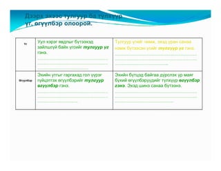 Äýýðõ ýõýýñ òóëãóóð áà ò¿ëõ¿¿ð
   ¿ã, ºã¿¿ëáýð îëîîðîé.


   ¯ã
           Óóë õýðýã ÿâäëûã á¿òýýõýä         Òóëãóóð ¿ãèéã ÷èìæ, ýõýä óðàí ñàíàà
           çàéëøã¿é áàéõ ¿ãñèéã òóëãóóð ¿ã   íýìæ á¿òýýñýí ¿ãèéã ò¿ëõ¿¿ð ¿ã ãýíý.
           ãýíý.                             ………………………………………………………
           ………………………………………………                ………………………………………………………
           ………………………………………………                …………………………………..
           …………………………………
           Ýõèéí óòãûã ãàðãàõàä ãîë ¿¿ðýã    Ýõèéí á¿òöýä áàéãàà ä¿ðñëýõ óð ìàÿã
ªã¿¿ëáýð   ã¿éöýòãýõ ºã¿¿ëáýðèéã òóëãóóð     á¿õèé ºã¿¿ëáýð¿¿äèéã ò¿ëõ¿¿ð ºã¿¿ëáýð
           ºã¿¿ëáýð ãýíý.                    ãýíý. Ýõýä øèíý ñàíàà á¿òýýíý.
           ………………………………………………                ………………………………………………………
           ………………………………………………                ………………………………………………………
           ………………………….                       ………………………………………
 