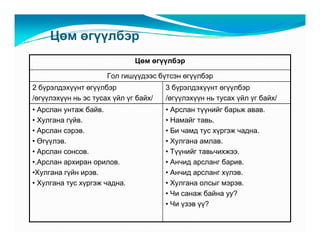 Öºì ºã¿¿ëáýð
                              Öºì ºã¿¿ëáýð

                      Ãîë ãèø¿¿äýýñ á¿òñýí ºã¿¿ëáýð
2 á¿ðýëäýõ¿¿íò ºã¿¿ëáýð                3 á¿ðýëäýõ¿¿íò ºã¿¿ëáýð
/ºã¿¿ëýõ¿¿í íü ýñ òóñàõ ¿éë ¿ã áàéõ/   /ºã¿¿ëýõ¿¿í íü òóñàõ ¿éë ¿ã áàéõ/
• Àðñëàí óíòàæ áàéâ.                   • Àðñëàí ò¿¿íèéã áàðüæ àâàâ.
• Õóëãàíà ã¿éâ.                        • Íàìàéã òàâü.
• Àðñëàí ñýðýâ.                        • Áè ÷àìä òóñ õ¿ðãýæ ÷àäíà.
• ªã¿¿ëýâ.                             • Õóëãàíà àìëàâ.
• Àðñëàí ñîíñîâ.                       • Ò¿¿íèéã òàâü÷èõæýý.
•.Àðñëàí àðõèðàí îðèëîâ.               • Àí÷èä àðñëàíã áàðèâ.
•Õóëãàíà ã¿éí èðýâ.                    • Àí÷èä àðñëàíã õ¿ëýâ.
• Õóëãàíà òóñ õ¿ðãýæ ÷àäíà.            • Õóëãàíà îëñûã ìýðýâ.
                                       • ×è ñàíàæ áàéíà óó?
                                       • ×è ¿çýâ ¿¿?
 