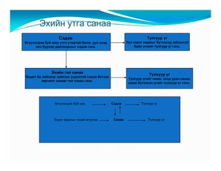 Ýõèéí óòãà ñàíàà
                   Ñýäýâ                                             Òóëãóóð ¿ã
ªã¿¿ëýãäýæ áóé þìñ óòãà ó÷èðòàé áîëæ, óóë ýõýä            Óóë õýðýã ÿâäëûã á¿òýýõýä çàéëøã¿é
      ÿíç á¿ðýýð äàâòàãäàõûã ñýäýâ ãýíý.                       áàéõ ¿ãñèéã òóëãóóð ¿ã ãýíý.




              Ýõèéí ãîë ñàíàà
                                                                       Ò¿ëõ¿¿ð ¿ã
Áîäèò áà õèéñâýð ç¿éëýýñ ¿¿äýëòýé ñýäýâ á¿òýýõ
                                                           Òóëãóóð ¿ãèéã ÷èìæ, ýõýä óðàí ñàíàà
         çºð÷èëò ñàíààã ãîë ñàíàà ãýíý.
                                                           íýìæ á¿òýýñýí ¿ãèéã ò¿ëõ¿¿ð ¿ã ãýíý.




                ªã¿¿ëýãäýæ áóé þì                Ñýäýâ            Òóëãóóð ¿ã



                Õýðýã ÿâäëûí òóõàé ºã¿¿ëýõ        Ñàíàà               Ò¿ëõ¿¿ð ¿ã
 