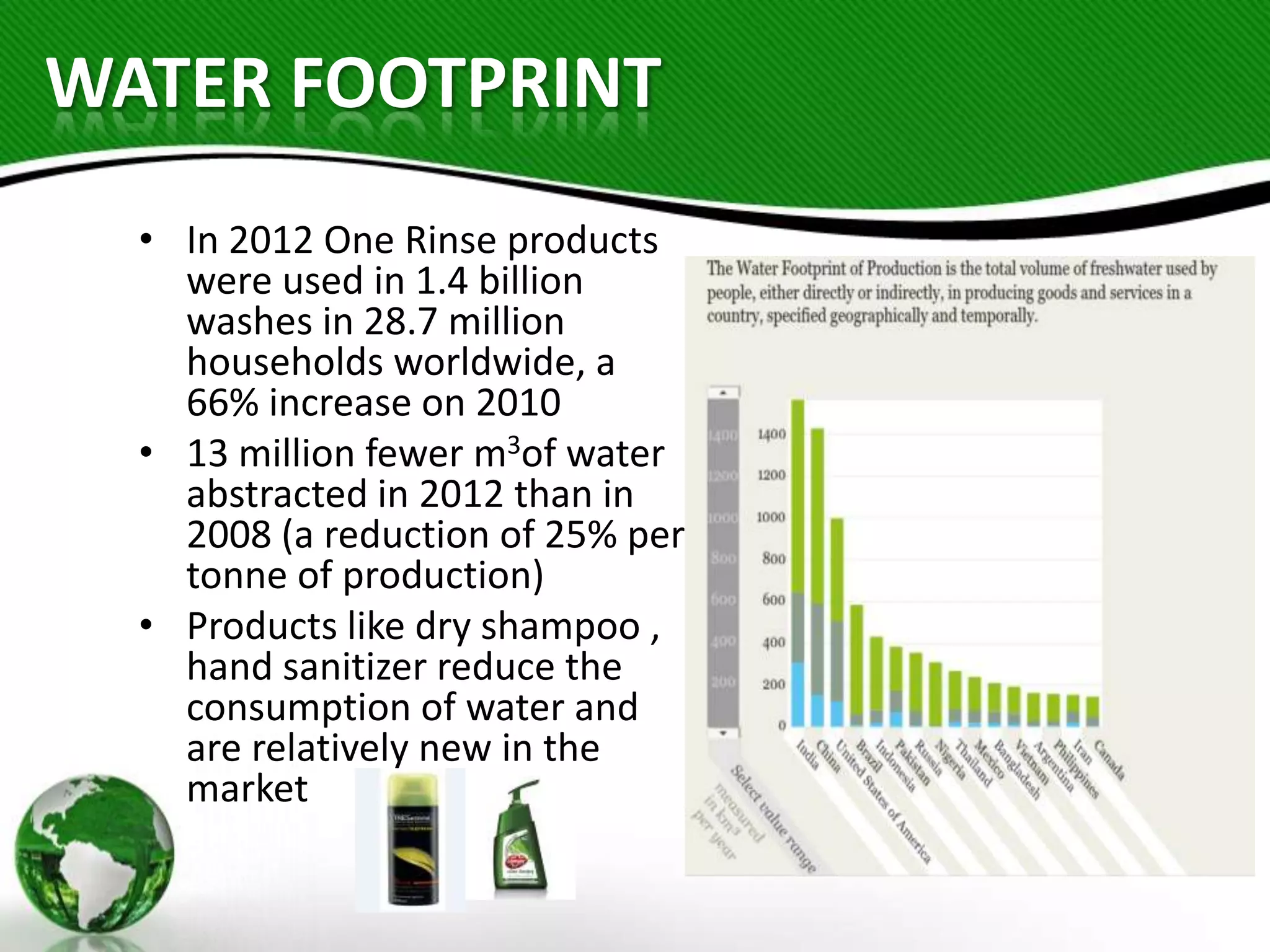 WATER FOOTPRINT
• In 2012 One Rinse products
were used in 1.4 billion
washes in 28.7 million
households worldwide, a
66% increase on 2010
• 13 million fewer m3of water
abstracted in 2012 than in
2008 (a reduction of 25% per
tonne of production)
• Products like dry shampoo ,
hand sanitizer reduce the
consumption of water and
are relatively new in the
market

 