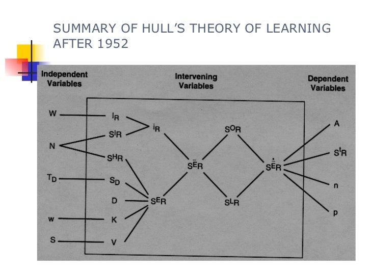 Hull's Theory of Learning