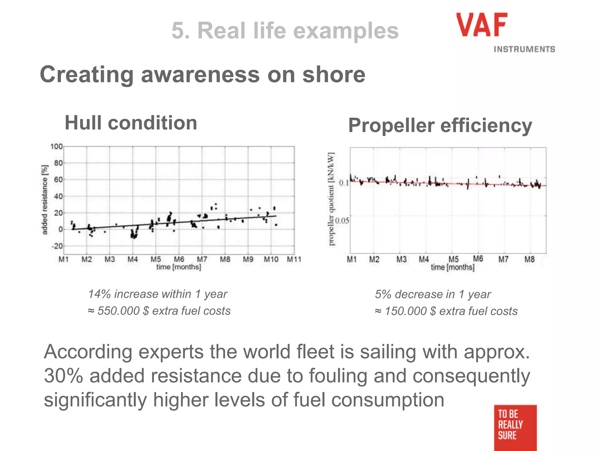 5. Real life examples
5% decrease in 1 year
≈ 150.000 $ extra fuel costs
14% increase within 1 year
≈ 550.000 $ extra fuel costs
Hull condition Propeller efficiency
Creating awareness on shore
According experts the world fleet is sailing with approx.
30% added resistance due to fouling and consequently
significantly higher levels of fuel consumption
 