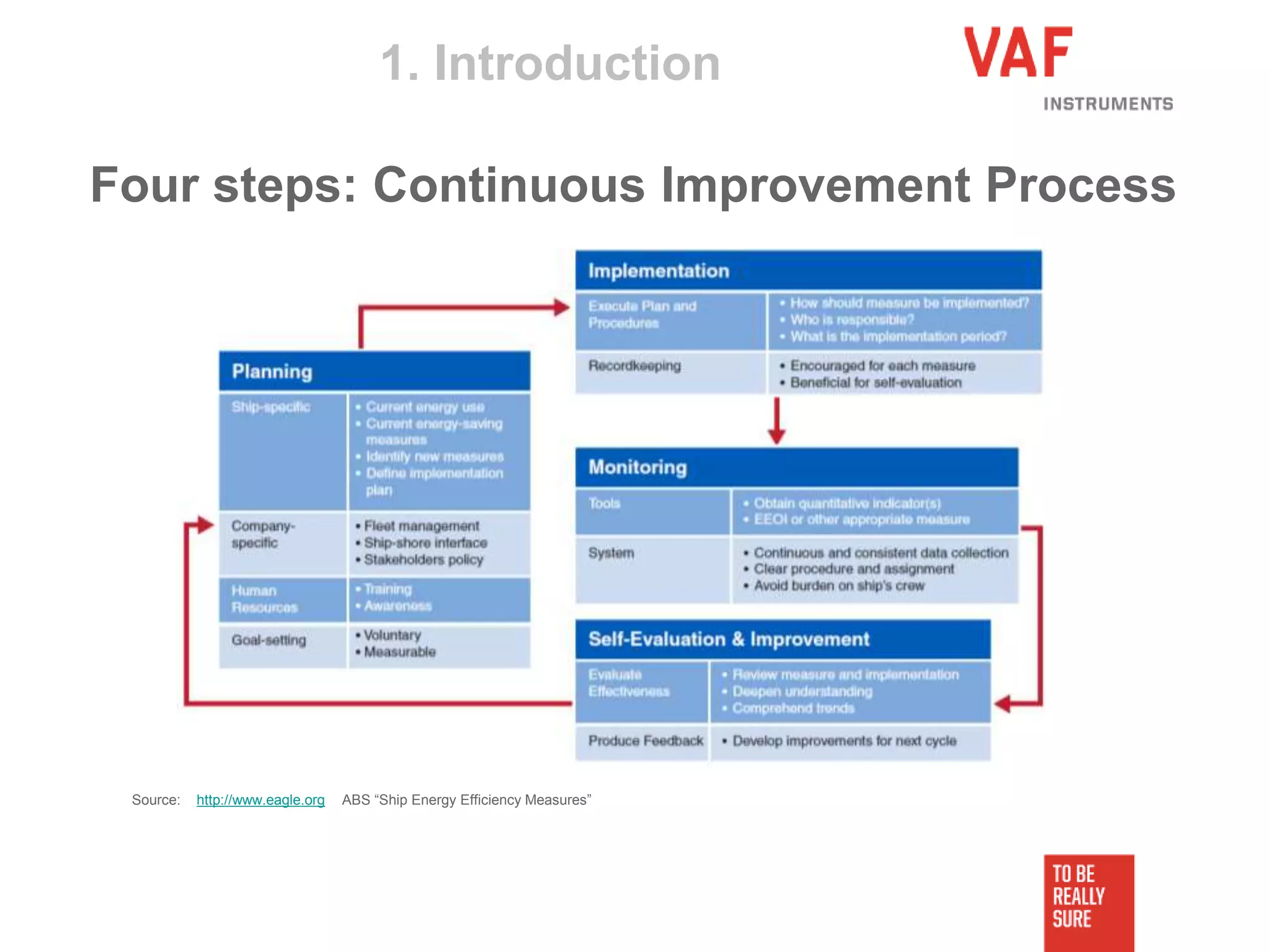 1. Introduction
Four steps: Continuous Improvement Process
Source: http://www.eagle.org ABS “Ship Energy Efficiency Measures”
 