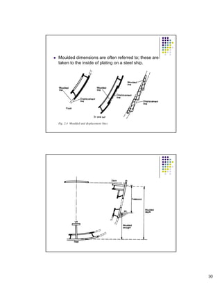 10 
z Moulded dimensions are often referred to; these are 
taken to the inside of plating on a steel ship. 
 
