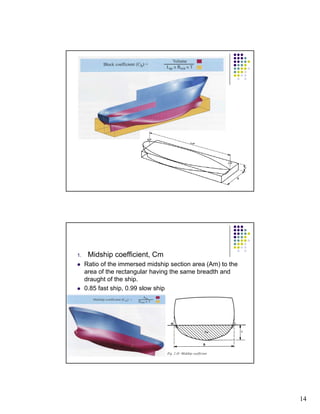 14 
1. Midship coefficient, Cm 
z Ratio of the immersed midship section area (Am) to the 
area of the rectangular having the same breadth and 
draught of the ship. 
z 0.85 fast ship, 0.99 slow ship 
 